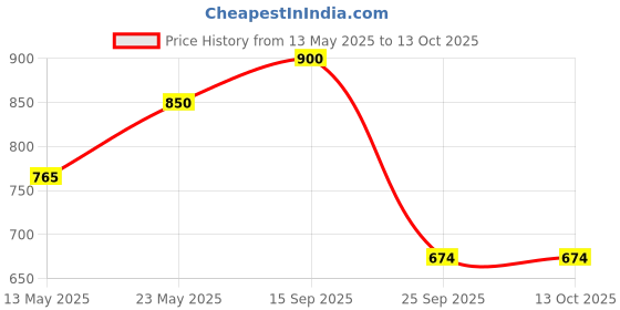 amazon.in e.l.f. Lash 'N Roll Mascara, Curling Mascara For Visibly Lifted Lashes, Lifts & Separates Lashes. Long-Lasting Formula, Vegan & Cruelty-Free, Black e.l.f. Price History Graph from 13 May 2025 to 13 Oct 2025