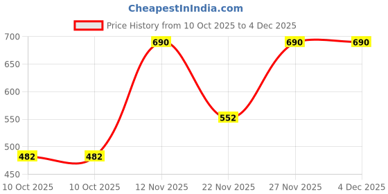 amazon.in e.l.f. Lip Exfoliator, Moisturizing Scented Lip Scrub For Exfoliating & Smoothing Lips, Infused With Jojoba Oil, Vegan & Cruelty-free, Coconut Price History Graph from 10 Oct 2025 to 4 Dec 2025