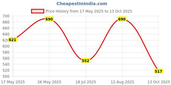 amazon.in e.l.f. Lip Exfoliator, Moisturizing Scented Lip Scrub For Exfoliating & Smoothing Lips, Infused With Jojoba Oil, Vegan & Cruelty-free, Strawberry e.l.f. Price History Graph from 17 May 2025 to 13 Oct 2025