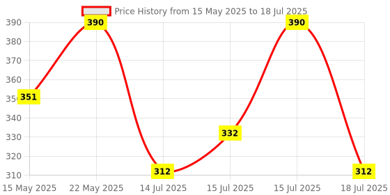 amazon.in e.l.f. Lip Lacquer, Nourishing, Non-Sticky Ultra-Shine Lip Gloss With Sheer Color, Infused With Vitamins A & E, Vegan & Cruelty-Free, Wild Rose e.l.f. Price History Graph from 15 May 2025 to 15 Jul 2025