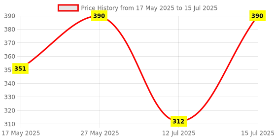 amazon.in e.l.f. Liquid Matte Eyeliner, High-Pigment Liquid Eyeliner With Extra-Fine Brush Tip, Easy Glide Smudge-Proof Formula, Jet Black e.l.f. Price History Graph from 17 May 2025 to 15 Jul 2025