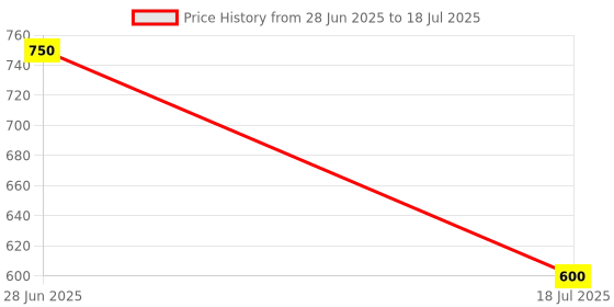 amazon.in e.l.f. Liquid Metallic Eyeshadow, Quick-Drying, Long-Lasting, Gel-Based Formula For One-Swipe Pigmented Coverage, Vegan & Cruelty-Free, Comet Price History Graph from 28 Jun 2025 to 18 Jul 2025