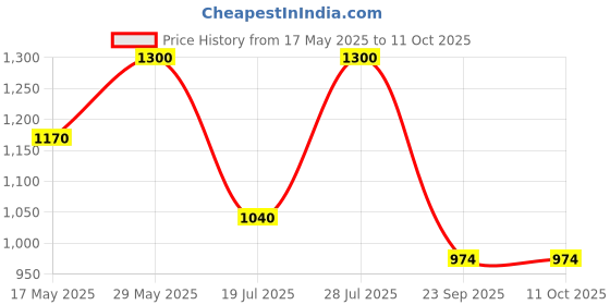 amazon.in e.l.f. Liquid Poreless Putty Primer, Lightweight Face Primer For Long-lasting Makeup Wear, Creates A Smooth Complexion, Vegan & Cruelty-free Price History Graph from 17 May 2025 to 11 Oct 2025