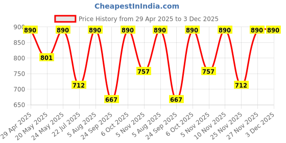 amazon.in e.l.f. Luminous Putty Bronzer, Lightweight Putty-to-Powder Bronzer For A Radiant, Glowing Finish, Highly Pigmented, Vegan & Cruelty-Free, Day Trip Price History Graph from 29 Apr 2025 to 2 Dec 2025