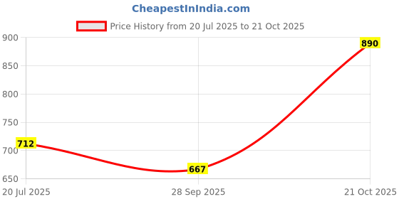 amazon.in e.l.f. Luminous Putty Bronzer, Lightweight Putty-to-Powder Bronzer For A Radiant, Glowing Finish, Highly Pigmented, Vegan & Cruelty-Free, Sun Chaser Price History Graph from 20 Jul 2025 to 21 Oct 2025