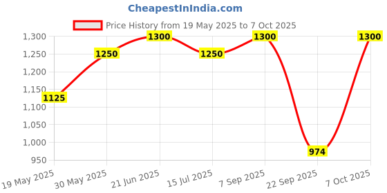 amazon.in e.l.f. Luminous Putty Primer, Skin Perfecting, Lightweight, Silky, Long Lasting, Hydrates, Creates a Smooth Base, Illuminates, Plumps, Infused with hyaluronic acid and vegan collagen, 0.74 Oz e.l.f. Price History Graph from 19 May 2025 to 7 Oct 2025