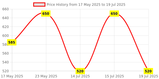 amazon.in e.l.f. Monochromatic Multi Stick, Luxuriously Creamy & Blendable Color, For Eyes, Lips & Cheeks, Dazzling Peony, 0.155 Oz (4.4g) e.l.f. Price History Graph from 17 May 2025 to 15 Jul 2025
