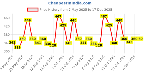 amazon.in ELF - Moto 4 Road 10W30- API SM, JASO MA2 | 4-Stroke Semi Synthetic Bike Engine Oil - 1L elf Price History Graph from 7 May 2025 to 17 Dec 2025
