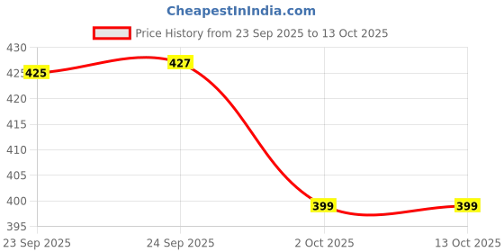 amazon.in ELF - Moto 4 Scooter 10W-30 - API SL, JASO MB | Engine oil for Scooter - 0.8L Price History Graph from 23 Sep 2025 to 12 Oct 2025