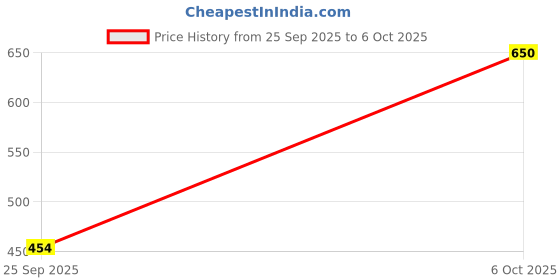 amazon.in e.l.f. No Budge Cream Eyeshadow, 3-in-1 Eyeshadow, Primer & Liner With Crease-Resistant Color & Stay-Put Power, Vegan & Cruelty-Free, Plateau, 81737 Price History Graph from 25 Sep 2025 to 6 Oct 2025