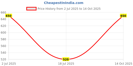 amazon.in e.l.f. No Budge Cream Eyeshadow, 3-in-1 Eyeshadow, Primer & Liner With Crease-Resistant Color & Stay-Put Power, Vegan & Cruelty-Free, Sand Dune Price History Graph from 2 Jul 2025 to 14 Oct 2025