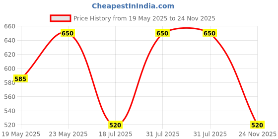 amazon.in e.l.f. No Budge Matte Shadow Stick, One-Swipe Cream Eyeshadow Stick, Long-Wear & Crease Resistant, Matte Finish, Cool Beans Price History Graph from 19 May 2025 to 24 Nov 2025