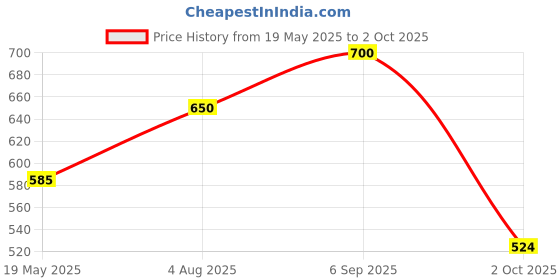 amazon.in e.l.f. No Budge Shadow Stick, Long-Lasting Cream Eyeshadow Stick For High-Pigment, Metallic Color, Vegan & Cruelty-Free, Champagne Crystal e.l.f. Price History Graph from 19 May 2025 to 2 Oct 2025