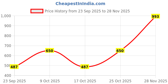 amazon.in e.l.f. No Budge Shadow Stick, Long-Lasting Cream Eyeshadow Stick For High-Pigment, Metallic Color, Vegan & Cruelty-Free, Copper Chic Price History Graph from 23 Sep 2025 to 28 Nov 2025