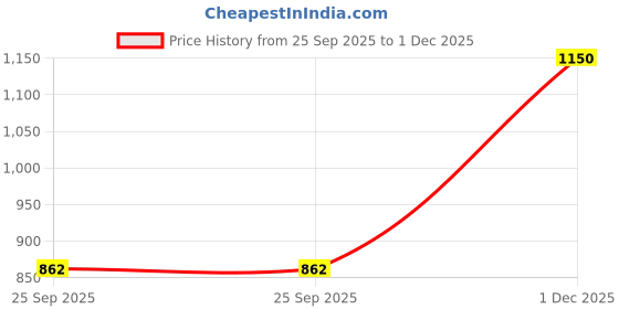 amazon.in e.l.f. O Face Satin Lipstick, Richly Pigmented, Nourishing & Long-Lasting Creamy Lipstick, Infused With Jojoba, Vegan & Cruelty-Free, Own It Price History Graph from 25 Sep 2025 to 1 Dec 2025