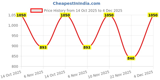 amazon.in e.l.f. Pout Clout Lip Plumping Pen, Nourishing Lip Balm For Sheer Color & Shine, Plumps & Moisturizes, Vegan & Cruelty-Free, Bust A Mauve Price History Graph from 14 Oct 2025 to 4 Dec 2025