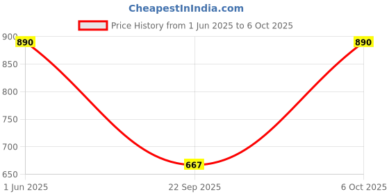 amazon.in e.l.f. Powder Blurring Brush for Precision Application, Synthetic Price History Graph from 1 Jun 2025 to 6 Oct 2025