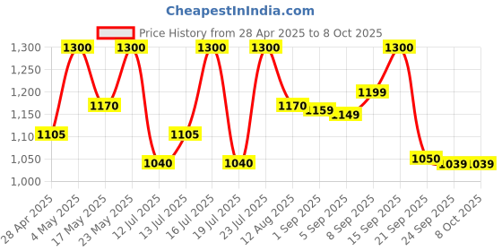 amazon.in e.l.f. Power Grip Primer, Gel-Based & Hydrating Face Primer For Smoothing Skin & Gripping Makeup, Moisturizes & Primes, 0.811 Fl Oz (24 ml.) e.l.f. Price History Graph from 28 Apr 2025 to 8 Oct 2025