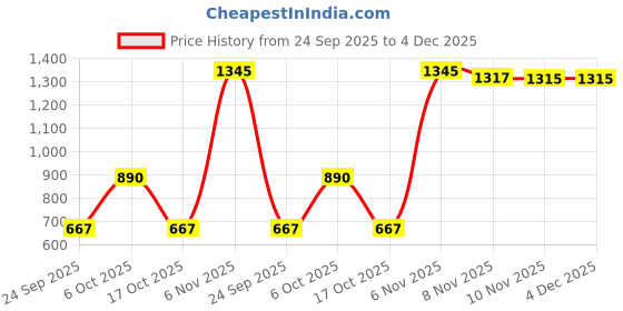 amazon.in e.l.f, Primer-infused Bronzer, Long-Wear, Matte, Bold, Lightweight, Blends Easily, Contours Cheeks, Forever Sun Kissed, All-Day Wear, 0.35 Oz Price History Graph from 24 Sep 2025 to 4 Dec 2025
