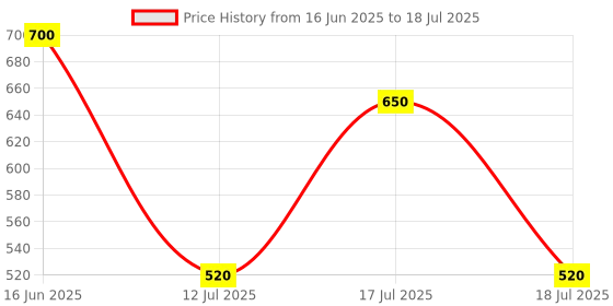 amazon.in e.l.f. Putty Bronzer Brush, Angled Makeup Brush For Contour & Highlight, Made For The e.l.f. Putty Bronzer, Flawless Sanitary Application Price History Graph from 16 Jun 2025 to 12 Jul 2025