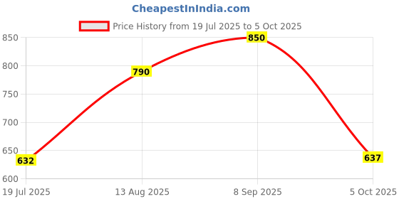 amazon.in e.l.f. Putty Colour-Correcting Eye Brightener, Under-eye Brightener & Primer For Reducing Appearance Of Dark Circles, Vegan & Cruelty-free, Medium/Tan Price History Graph from 19 Jul 2025 to 5 Oct 2025