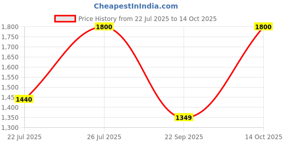 amazon.in e.l.f. SKIN Bronzing Drops, Liquid Bronzer For Face & Skin, Creates A Sun-Kissed Glow, Infused With Vitamin E, Vegan & Cruelty-Free, Pure Gold Price History Graph from 22 Jul 2025 to 14 Oct 2025
