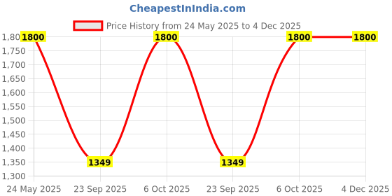 amazon.in e.l.f. SKIN Bronzing Drops, Liquid Bronzer For Face & Skin, Creates A Sun-Kissed Glow, Infused With Vitamin E, Vegan & Cruelty-Free, Rose Gold Price History Graph from 24 May 2025 to 3 Dec 2025