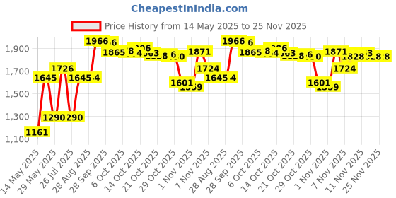 amazon.in e.l.f. SKIN Holy Hydration! Eye Cream, Rich Hydrating Eye Cream For Minimizing Dark Circles, Infused With Hyaluronic Acid, Vegan & Cruelty-free Price History Graph from 14 May 2025 to 24 Nov 2025