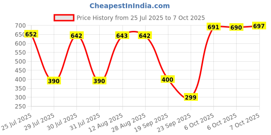 amazon.in e.l.f. Slant Tweezer, Professional Quality Stainless Steel, Provides a Strong Grip, Removes Hairs Accurately, Shapes, Defines, Easy To Use, Ergonomically-Designed Price History Graph from 25 Jul 2025 to 7 Oct 2025