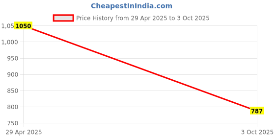 amazon.in e.l.f. Soft Glam Liquid Foundation, Medium Coverage, Long-Lasting & Buildable Foundation For A Smooth, Satin Finish, Vegan & Cruelty-Free, 20 Light Cool Price History Graph from 29 Apr 2025 to 3 Oct 2025