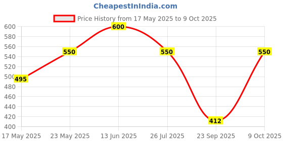 amazon.in e.l.f. Squeeze Me Lip Balm, Moisturizing Lip Balm For A Sheer Tint Of Color, Infused With Hyaluronic Acid, Vegan & Cruelty-Free, Grape,1 Count, Purple e.l.f. Price History Graph from 17 May 2025 to 9 Oct 2025
