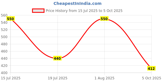 amazon.in e.l.f. Squeeze Me Lip Balm, Moisturizing Lip Balm For A Sheer Tint Of Color, Infused With Hyaluronic Acid, Vegan & Cruelty-Free, Vanilla Frosting, (1 count) Price History Graph from 15 Jul 2025 to 5 Oct 2025