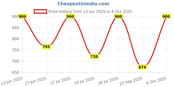 amazon.in e.l.f. Sun Boss Gloss Spf 25, Pigmented Lip Gloss For A High-Shine Finish, Moisturizing & Conditioning Formula, Vegan & Cruelty-Free, It's Your Mauve, Glossy, Liquid, All Price History Graph from 13 Jun 2025 to 6 Oct 2025