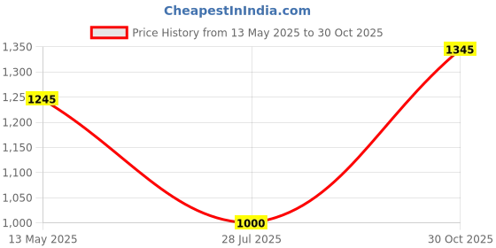 amazon.in e.l.f. Ultra Precise Brow Pencil, Creamy, Micro-Slim, Defines, Creates Full, Natural-Looking Brows, Cool Brown Price History Graph from 13 May 2025 to 30 Oct 2025
