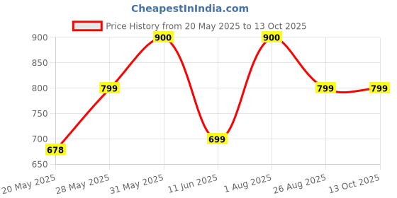 amazon.in Elfactory Pack of 3 Feelings Emotion Hand Puppets for Kids with 6 Core Emotions, with Moveable Arms, Soft Plush Hand Puppets for Toddlers, Early Education Toys, Social Emotional Learning Activities. elfactory Price History Graph from 20 May 2025 to 13 Oct 2025