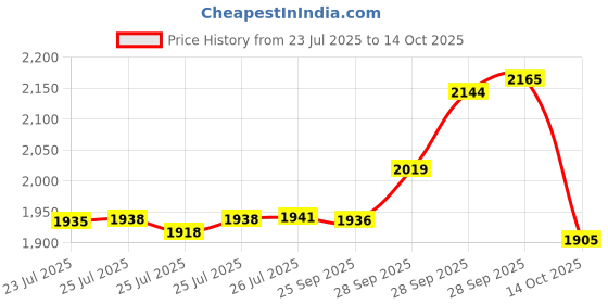 amazon.in ELFCULB Solar to XT60i Cable,12AWG Solar Connector to XT60i Adapter Cable for Portable Power Station Solar Panel (0.6M/2FT) Price History Graph from 23 Jul 2025 to 14 Oct 2025