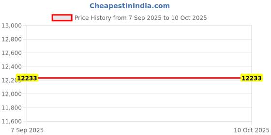 amazon.in ELFCULB Starlink Rectangular Satellite V2,30FT Starlink Replacement Cable Starlink Extension Cable Price History Graph from 7 Sep 2025 to 10 Oct 2025