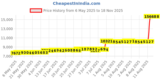 amazon.in elfjoy Women's Long Down Vest Zipper Lightweight Puffer Jackets with Hood elfjoy Price History Graph from 6 May 2025 to 17 Nov 2025