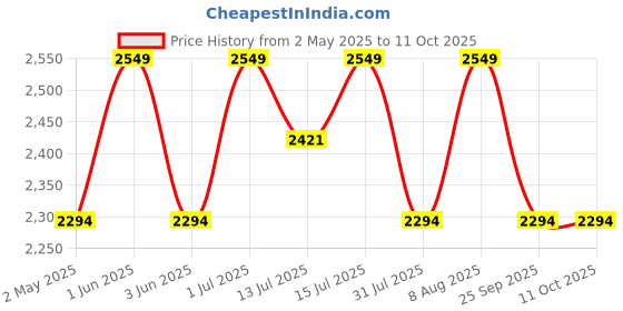 amazon.in ELFOG Carrying Bag Compatiable for for DJI Action 5 Pro/DJI Action 4, PU Storage Protective Bag for Action 5 Pro Adventure Combo Accessories/Action 4 Adventure Combo Accessories Price History Graph from 2 May 2025 to 11 Oct 2025