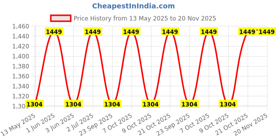 amazon.in Elfog Magnetic Suction Bracket Base Action Camera Holder for Insta-360 G03 for Insta 360 Go3 Go 3 Accessories(Only Base) elfog Price History Graph from 13 May 2025 to 20 Nov 2025