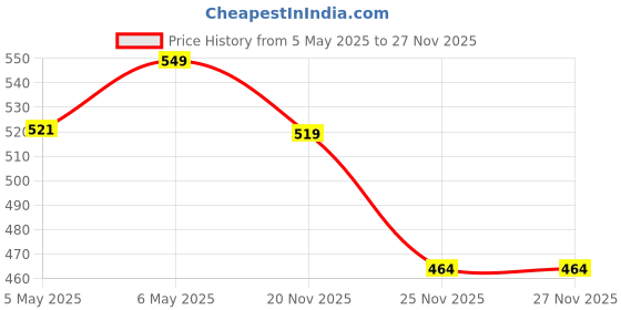 amazon.in ELFOG TRRS to TRS Adapter - 3.5mm (Female) TRRS Microphone Adapter Cable to 3.5mm TRS (Male) for Cameras and Recorders Price History Graph from 5 May 2025 to 27 Nov 2025