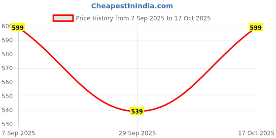 amazon.in ELFOG® Replacement Side Door Battery Cover Suitable for GoPro 10/9/11/12 Black Price History Graph from 7 Sep 2025 to 17 Oct 2025