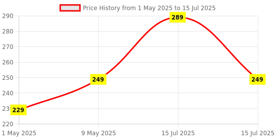 amazon.in Elfora 2 in 1 Tablet Stylus Pen for All Touch Screens Devices | Fine Point Tip | High Sensitivity & Precision Capacitive Pen with Compatible for iOS, Android, and Windows – Black elfora Price History Graph from 1 May 2025 to 15 Jul 2025