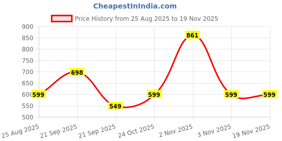 amazon.in Elfora 360° Magnetic Car Phone Holder | Strong Vacuum Suction | MagSafe Adjustable Mount for Car, Mirror, Gym | Ultra Grip Phone Holder Compatible for iPhone 16/15/14/13 & All Other Android (Black) Price History Graph from 25 Aug 2025 to 19 Nov 2025