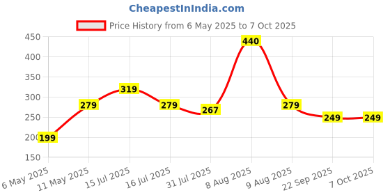 amazon.in Elfora 360° Metal Mobile stand | Rotatable & Foldable | Tabletop Mobile Holder | Multiple Height & Angle Adjustments | Compatible for iPhone | Samsung | Oneplus | Vivo | Oppo & other Smartphones -Grey elfora Price History Graph from 6 May 2025 to 7 Oct 2025