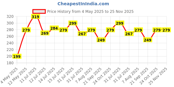 amazon.in elfora Rotatable 360° Metal Mobile Stand | Angle Adjustable Desk Phone Holder | Sturdy Anti Slip Base | Compatible with iPhone, Samsung, OnePlus, Xiaomi, Oppo, Vivo, Realme & More(Space Grey) elfora Price History Graph from 4 May 2025 to 24 Nov 2025