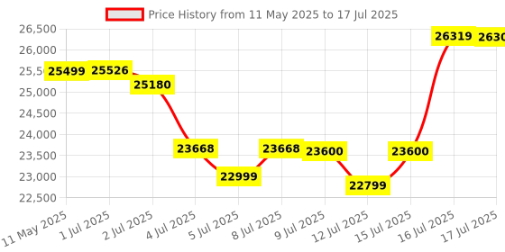amazon.in Elgato 4K X – Capture Up to 4K144 with Ultra-Low Latency on PS5/Pro, Xbox Series X/S, Nintendo Switch, OBS and More, HDMI 2.1, VRR, HDR10, USB 3.2 Gen 2, for Streaming & Recording, PC/Mac/iPad Price History Graph from 11 May 2025 to 16 Jul 2025