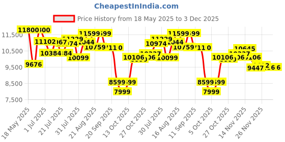 amazon.in Elgato Facecam Neo — Plug-’n-Play Webcam, 1080p60 Full HD, USB Connect on Laptop & Desktop – For Streaming, Teams/Zoom/Slack, TikTok/Instagram/FaceTime – PC and Mac Friendly. Price History Graph from 18 May 2025 to 2 Dec 2025