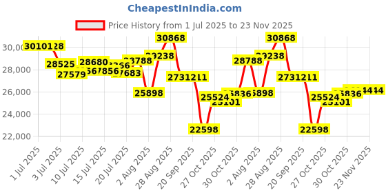 amazon.in Elgato HD60 X - Stream and Record in 1080p60 HDR10 or 4K30 with Ultra-Low Latency & Elgato Facecam Neo — Plug-’n-Play Webcam, 1080p60 Full HDY. Price History Graph from 1 Jul 2025 to 22 Nov 2025