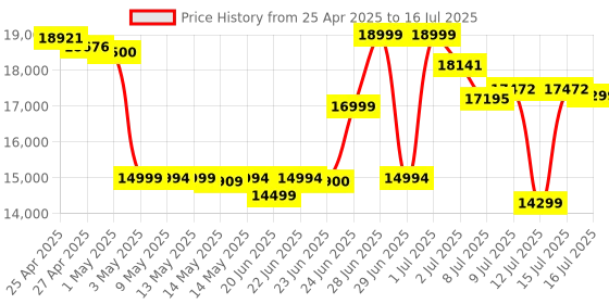 amazon.in Elgato HD60 X - Stream and Record in 1080p60 HDR10 or 4K30 with Ultra-Low Latency on PS5, PS4/Pro, Xbox Series X/S, Xbox One X/S, in OBS and More, Works with PC and Mac Price History Graph from 25 Apr 2025 to 16 Jul 2025